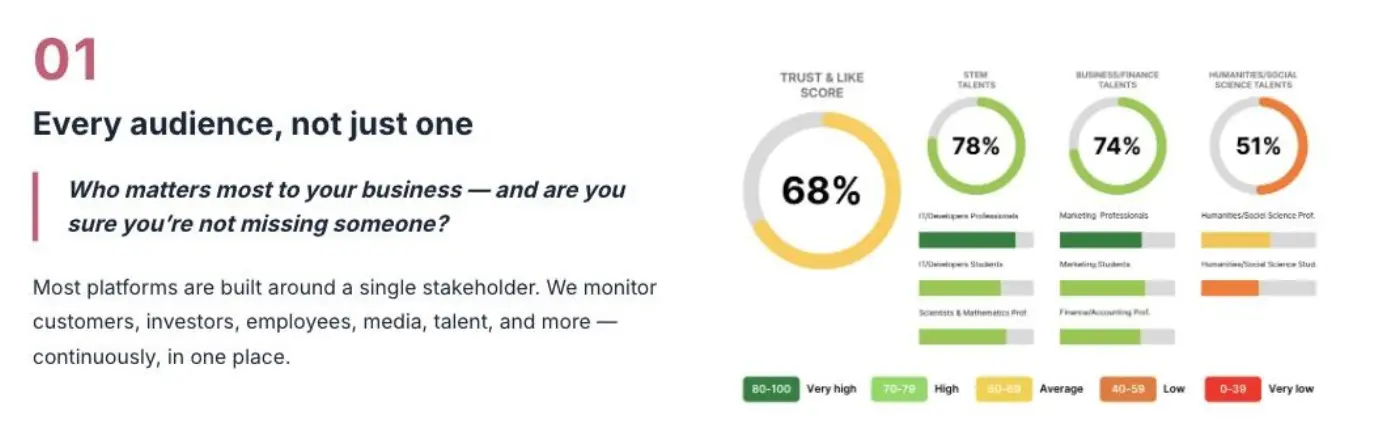 Caliber platform Trust & Like Score audience breakdown